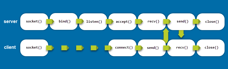 A diagram showing how stream sockets work.
