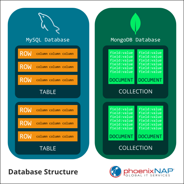 MongoDB Vs. MySQL database structure.